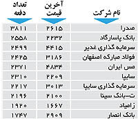 اولین های بورس