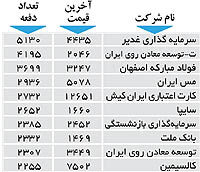 اولین های بورس