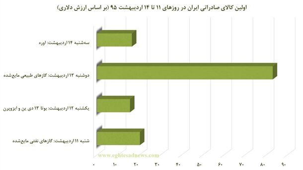 اقلام نفتی در صدر صادرات غیرنفتی