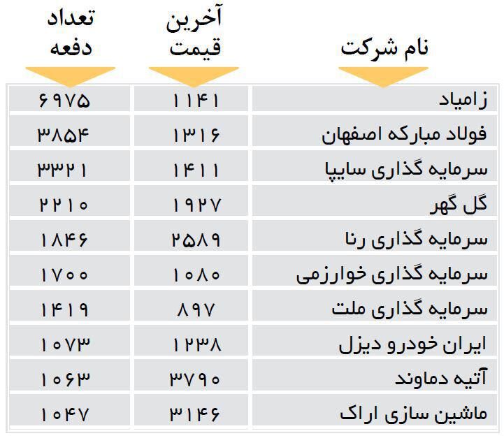 پرمعامله‌ترین سهام 10شرکت بورسی