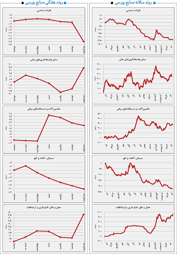 چرخش معامله‌گران در صنایع بورسی