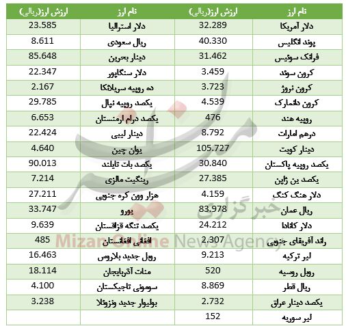 دلار گران شد