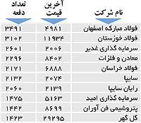 اولین‌های بورس