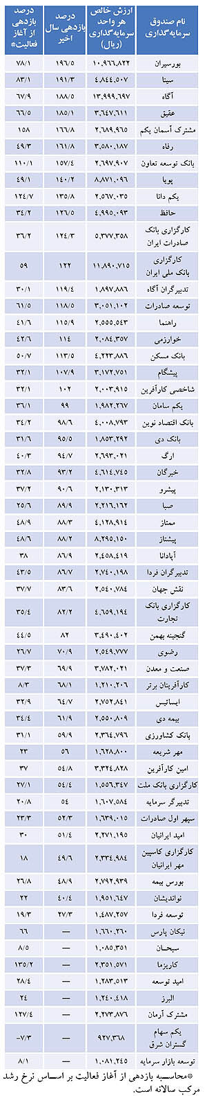 عملکرد صندوق‌ها تا تاریخ 17/6/92