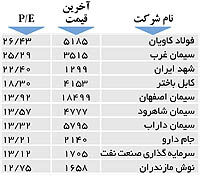 اولین های بورس