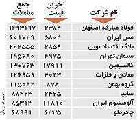 اولین‌های بورس