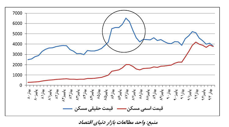 چشم‌انداز مسکن در سال آینده