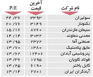 اولین‌های بورس