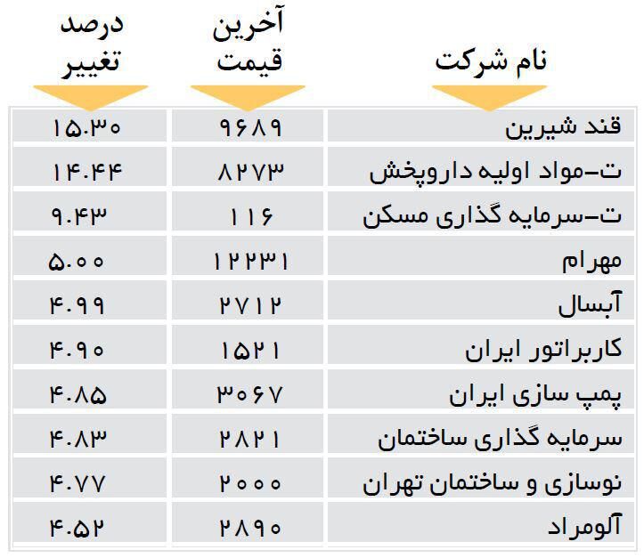 افزایش قیمت 10شرکت بورسی