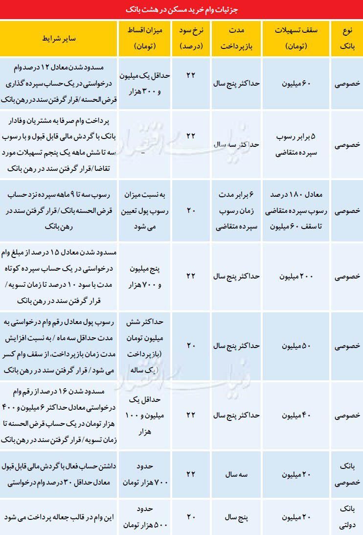 آغاز رقابت برای وام مسکن؟