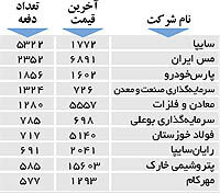 اولین های بورس