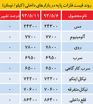 بازار از رکود خارج می‌شود؟