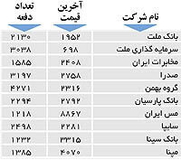 اولین های بورس