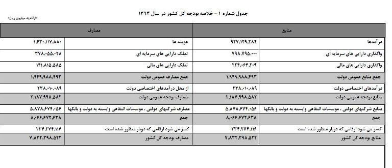 5 جدول مهم بودجه 93 منتشر شد