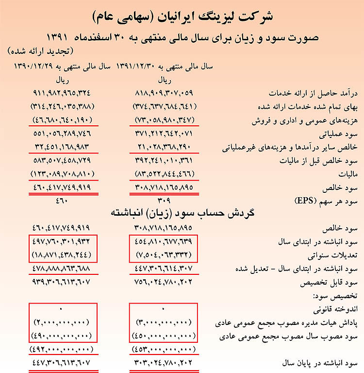 تصویب 295 ریال سود برای هر سهم لیزینگ ایرانیان