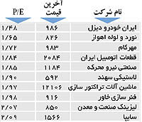 اولین های بورس