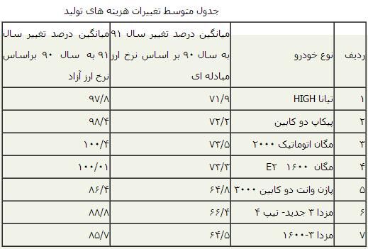 میانگین تورم بخشی هفت خودرو