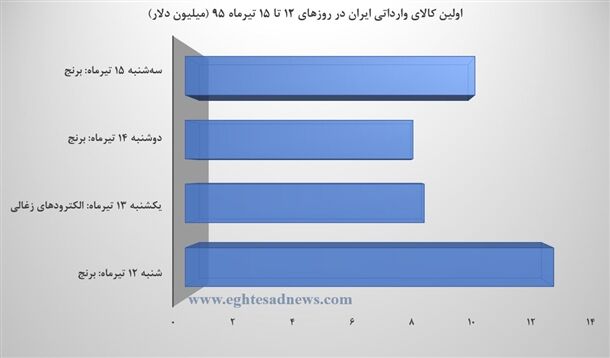 پرکشش‌ترین محصولات‌تجاری ایران