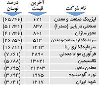 اولین های بورس
