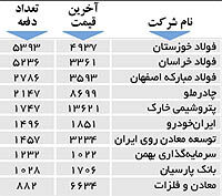 اولین های بورس