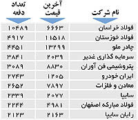 اولین‌های بورس