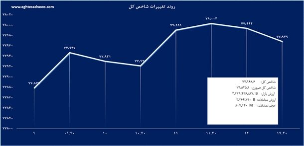 بورس همچنان بر مدار کم رمقی