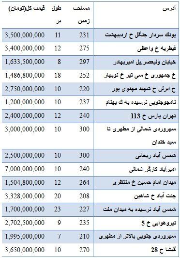 قیمت فروش خانه‌های کلنگی