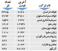 اولین‌های بورس