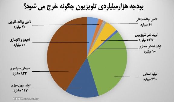 بودجه هزار میلیاردی تلویزیون چگونه قرار است خرج شود؟
