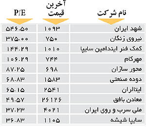 اولین‌های بورس