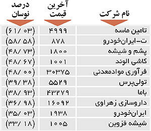 اولین های بورس
