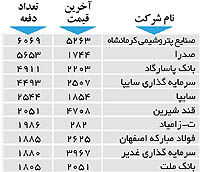 اولین های بورس