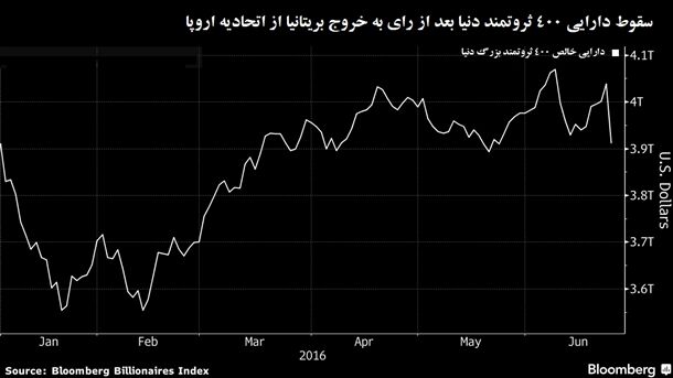 خسارت «برگزیت» به‌ثروتمندان بزرگ‌دنیا
