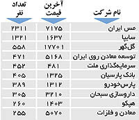 اولین های بورس