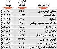 اولین های بورس