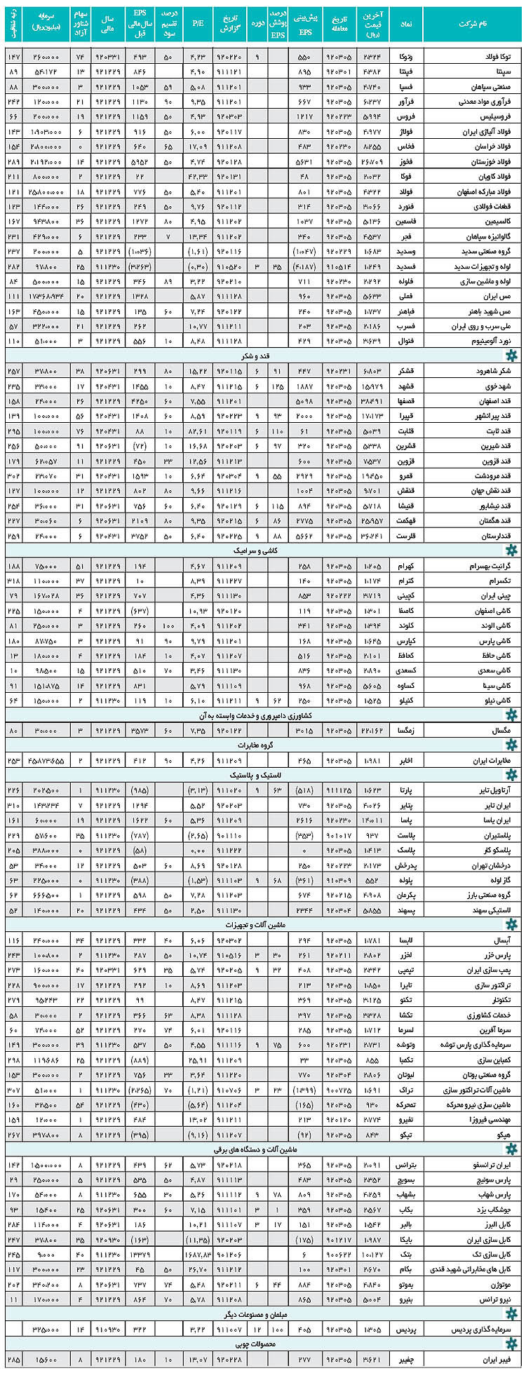 بورس- معرفی بنیادی سهام