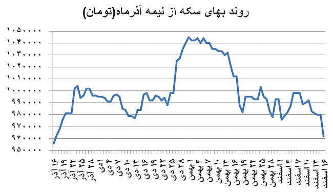 رانش قیمت‌ها در بازار تهران