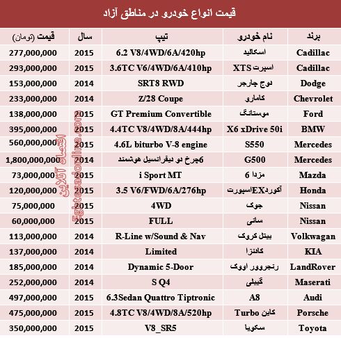 قیمت انواع خودرو در مناطق آزاد