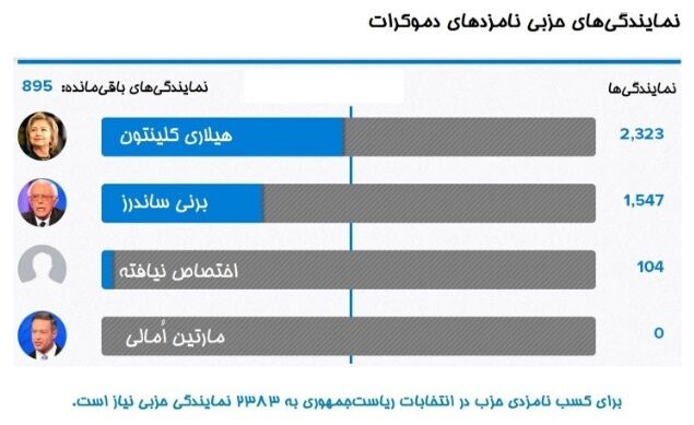 چه کسی رئیس‌جمهور آمریکا می‌شود؟