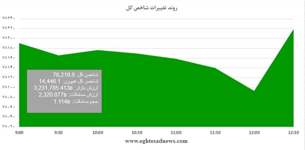 رشد کم‌عمق شاخص‌کل+نمودار