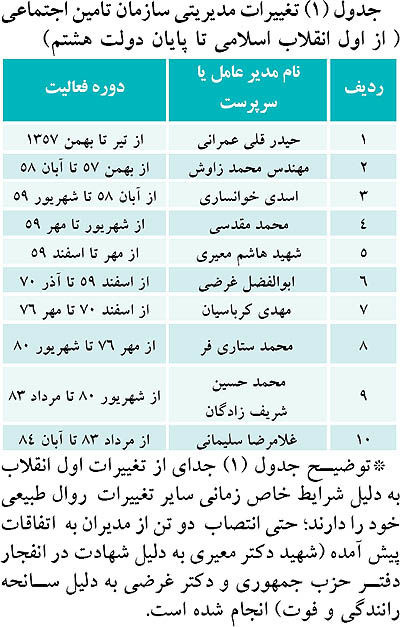 جابه‌جایی 8 مدیرعامل در 8 سال
