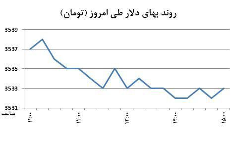 کاهش دلار از دریچه افت درهم