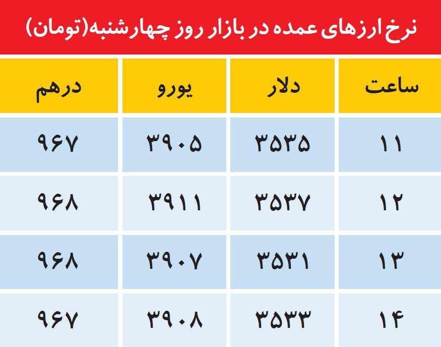روند ساعتی تغییر نرخ دلار،یورو ودرهم
