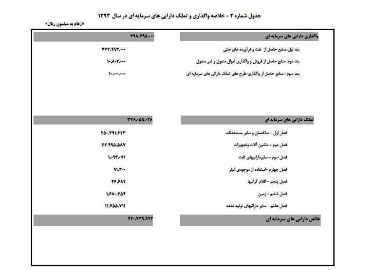 5 جدول مهم بودجه 93 منتشر شد