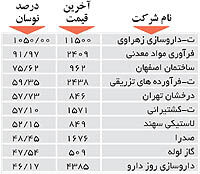 اولین‌های بورس