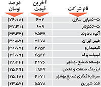 اولین های بورس