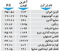 اولین های بورس