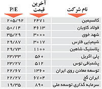 اولین‌های بورس