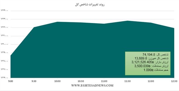 رشد بورس در ترافیک مجامع