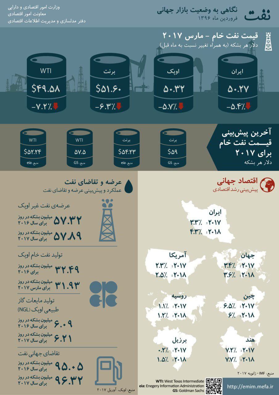 پیش‌بینی قیمت نفت خام در سال جاری